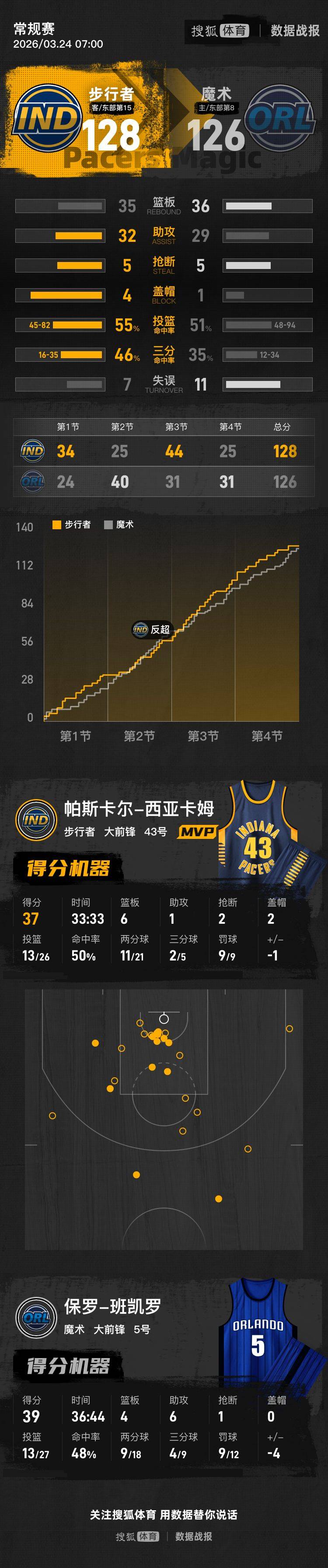 西亚卡姆在法国队比赛中大比分领先Karsa在西班牙队比赛中连败之后，杜兰特关键节点惊险取胜的简单介绍